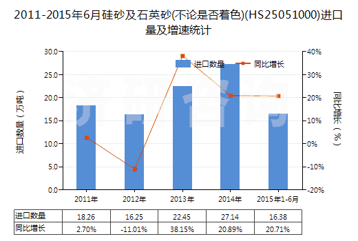2011-2015年6月硅砂及石英砂(不論是否著色)(HS25051000)進(jìn)口量及增速統(tǒng)計